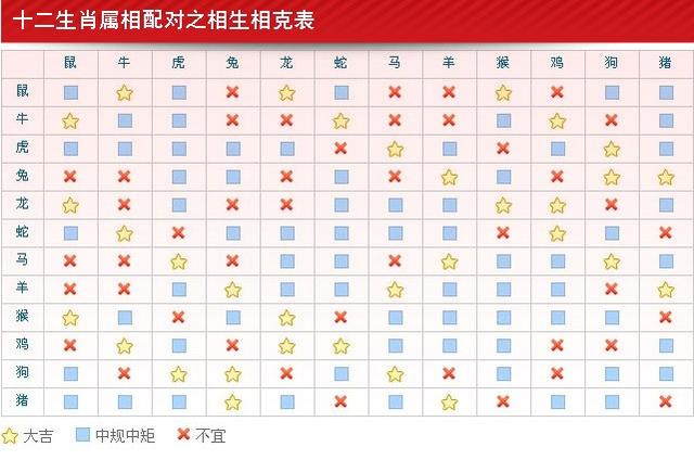 十二属相最佳婚配表,十二生肖婚姻最佳配偶表!