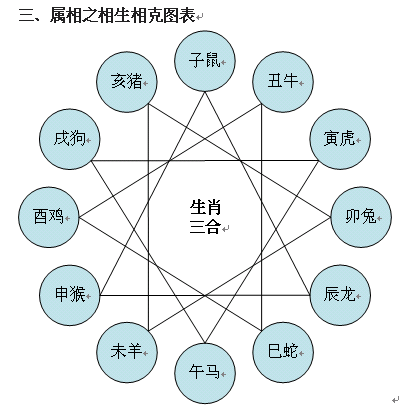 十二生肖相冲相克表