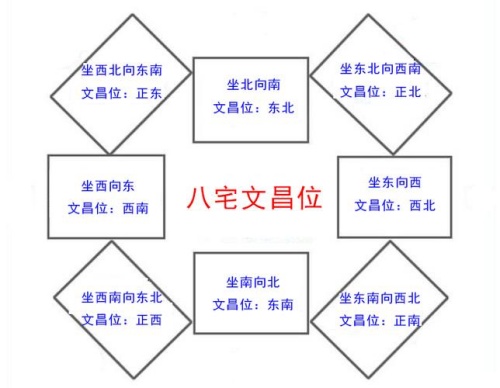 孩子卧室的文昌位怎么找,孩子卧室文昌位置示意图!