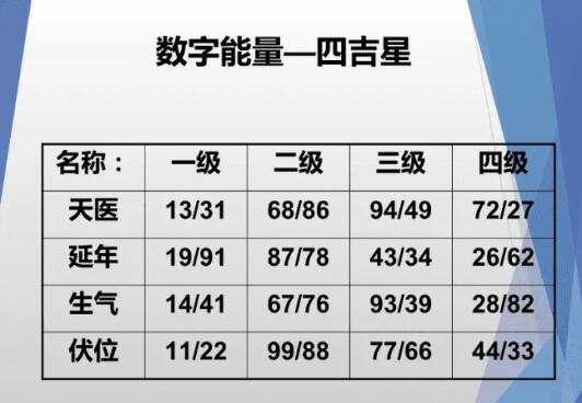 数字能量生气磁场代表什么意思?