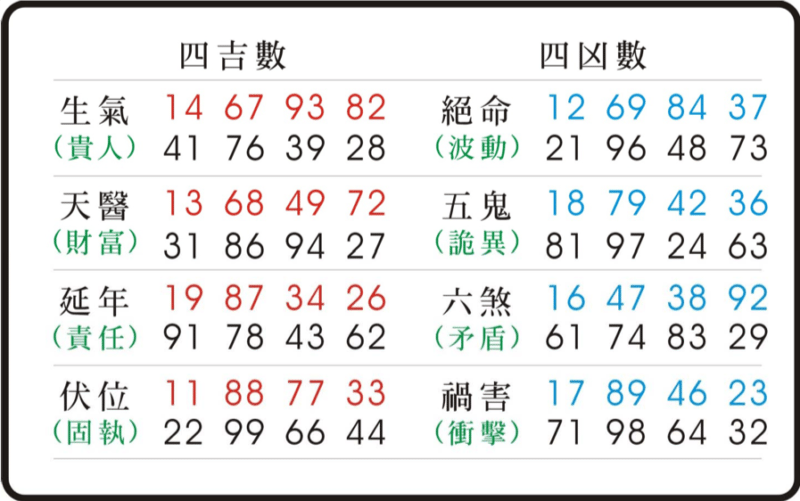 天医磁场数字组合财富是什么意思?
