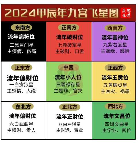 2024年的九宫飞星方位与吉凶预测