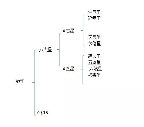分析手机号码吉凶最准确最有效的方法