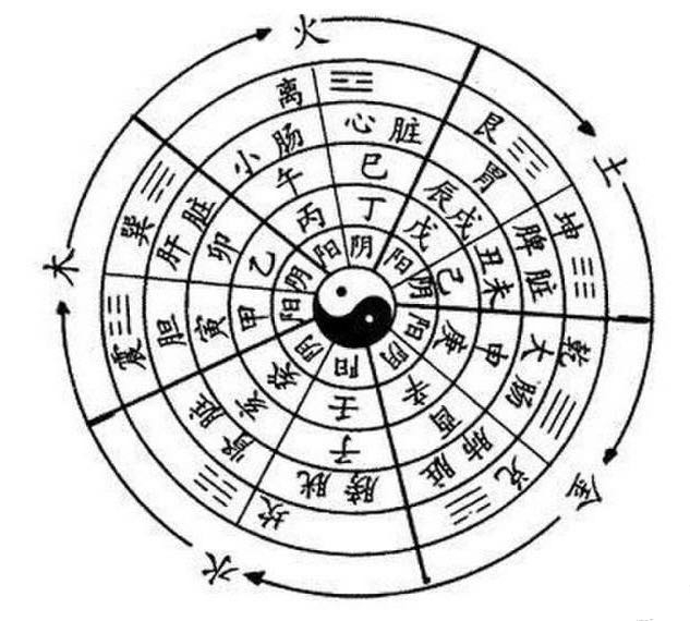 天干地支八卦方位图,天干地支八卦五行对照表!