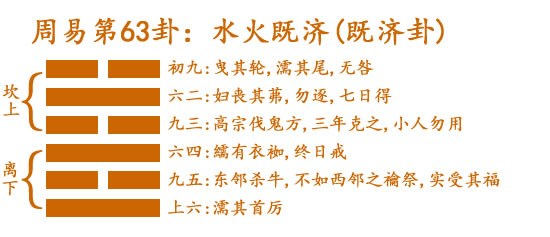 易经第六十三卦水火既济卦详解