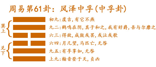 易经第六十一卦风泽中孚卦详解