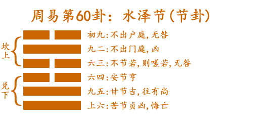 周易第60卦_节卦(水泽节)_坎上兑下_节卦详解
