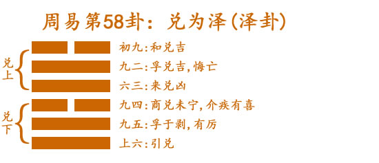 周易第58卦_兑卦(兑为泽)_兑上兑下_兑卦卦象详解