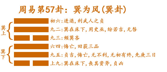周易第五十七卦巽卦详解