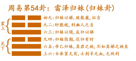 周易第54卦_归妹卦(雷泽归妹)_震上兑下_归妹卦详解