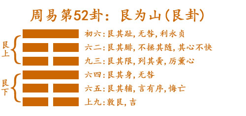 周易第52卦_艮卦(艮为山)_艮上艮下_艮卦详解