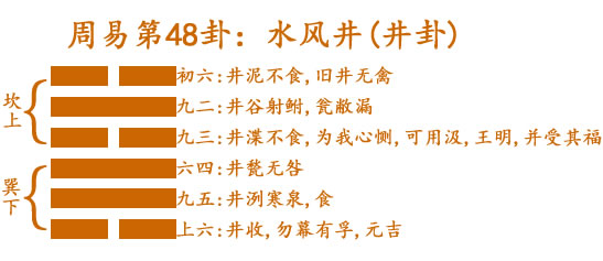 易经第四十八卦水风井卦详解
