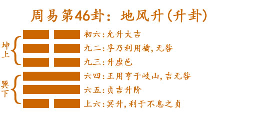 易经第四十六卦地风升卦详解