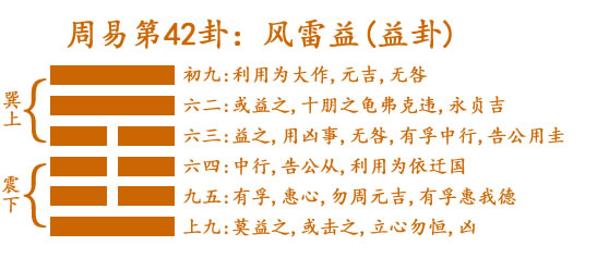 易经第四十二卦风雷益卦详解