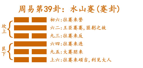 周易第39卦_蹇卦(水山蹇)_坎上艮下_蹇卦详解