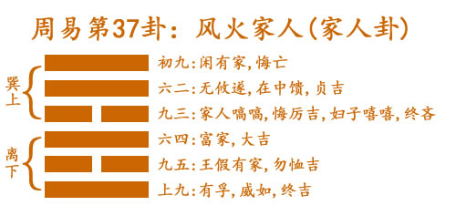 易经第三十七卦风火家人卦详解