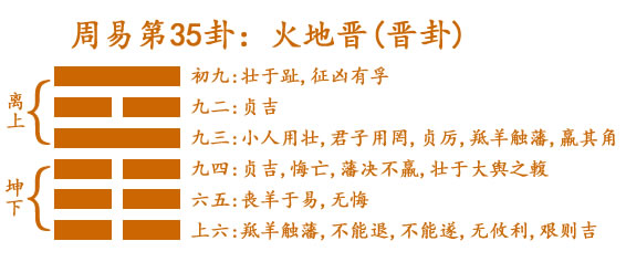 易经第三十五卦火地晋卦详解