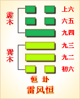 易经第三十二卦雷风恒卦详解