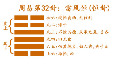 易经第三十二卦雷风恒卦详解