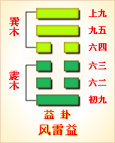 易经第三十二卦雷风恒卦详解