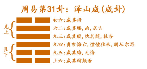 易经第三十一卦泽山咸详解