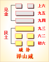 易经第三十一卦泽山咸详解
