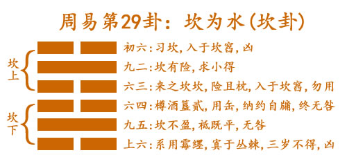 易经第二十九卦坎卦详解