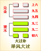 易经第二十八卦泽风大过卦详解