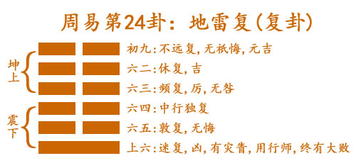 易经第二十四卦地雷复卦详解