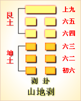 易经第二十三卦山地剥卦详解