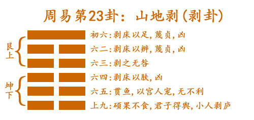易经第二十三卦山地剥卦详解