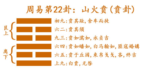 易经第二十二卦山火贲卦详解
