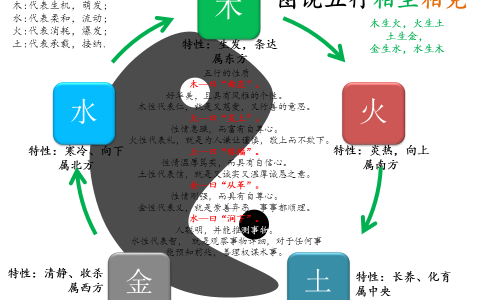 五行相生的含义，易经周易知识入门！