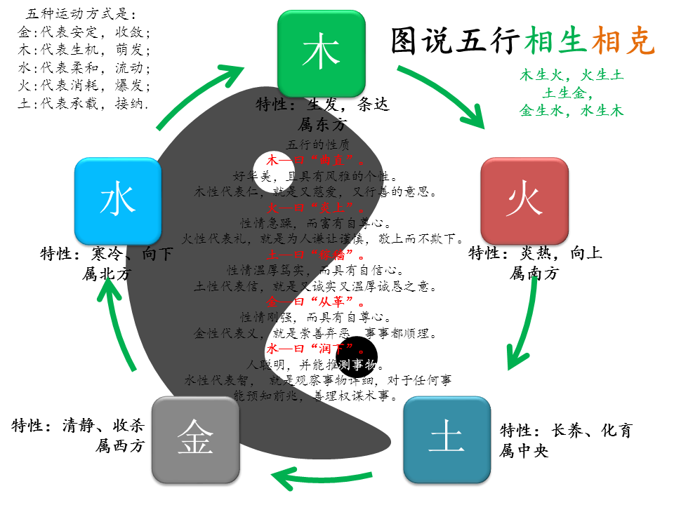 五行相生的含义，易经周易知识入门！
