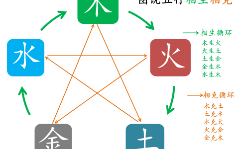 阴阳五行相生相克意象图解