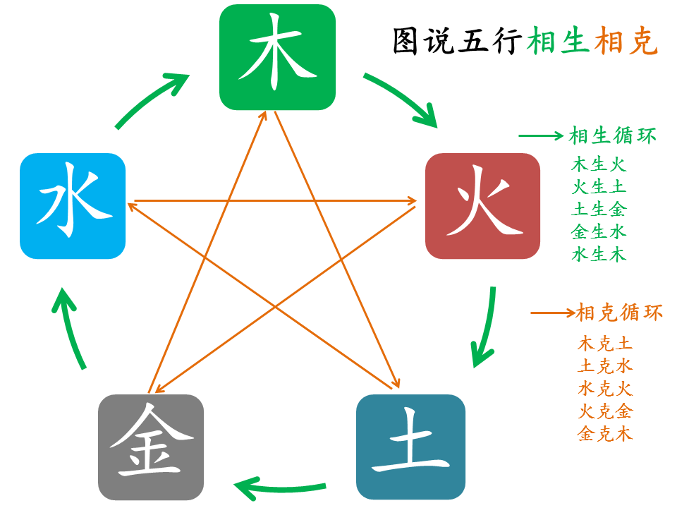 阴阳五行相生相克意象图解