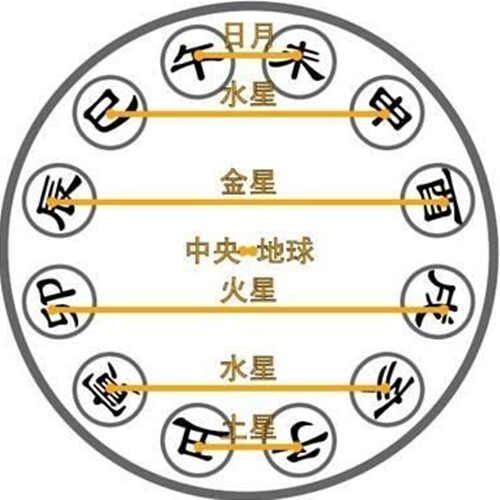 天干地支五行对照表生辰八字