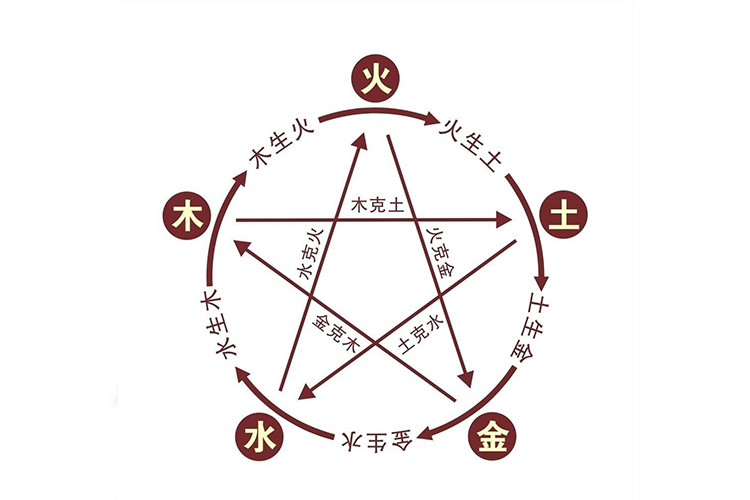五行相生相克关系图