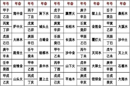 六十甲子纳音表，六十甲子纳音详细解释！