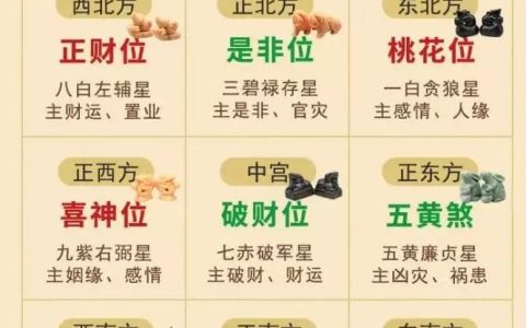 了解2020年风水吉凶方位，愿新年好运连连！