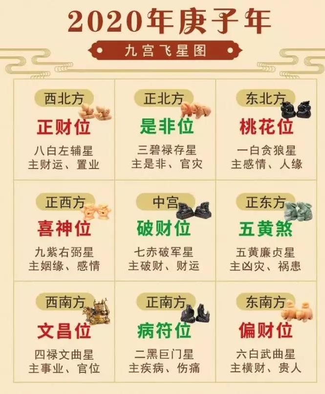 了解2020年风水吉凶方位，愿新年好运连连！