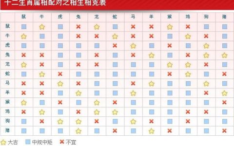 十二属相最佳婚配表，十二生肖婚姻最佳配偶表！
