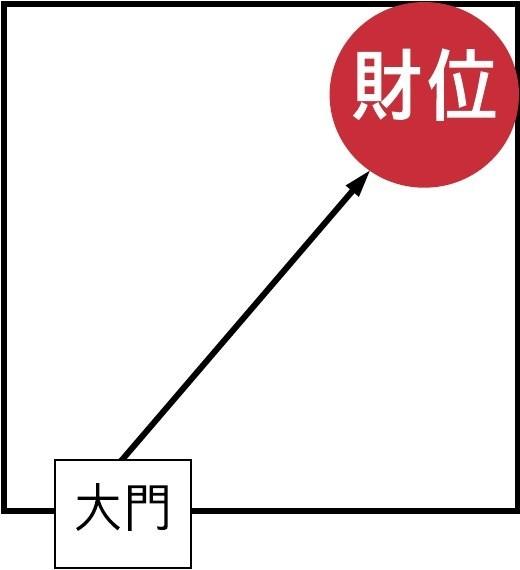 【风水化解】阳宅风水学：谈财位