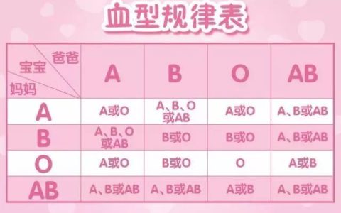 血型性格分析准的惊人，快来对号你家的萌宝吧！