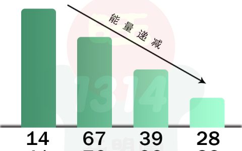 数字能量八星之生气磁场篇