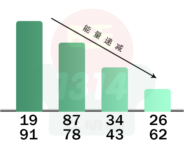 数字能量八星之延年磁场篇