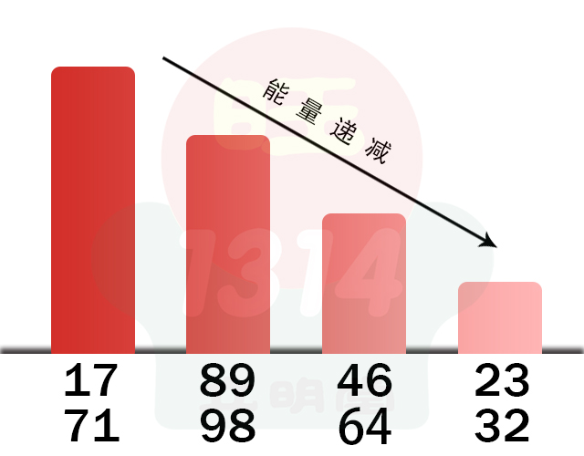 数字能量八星之祸害磁场篇