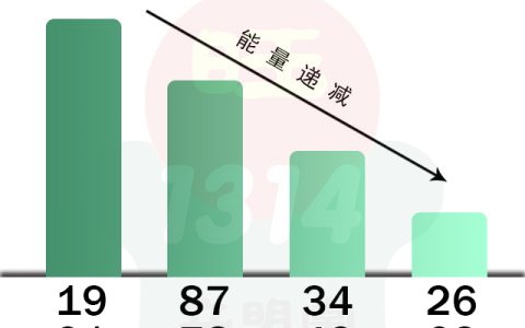女人用大延年的手机号码会怎么样？