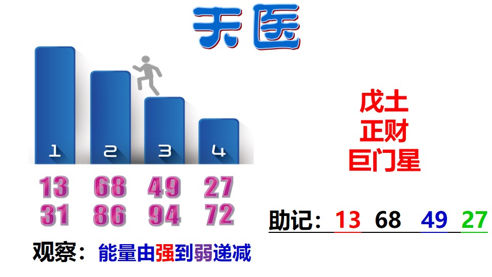 天医磁场-天医数组特点-天医数字