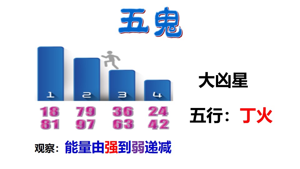 五鬼磁场-五鬼数组特点-五鬼数字